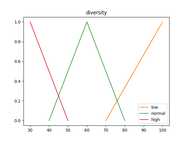 Gráfico de la variable diversity